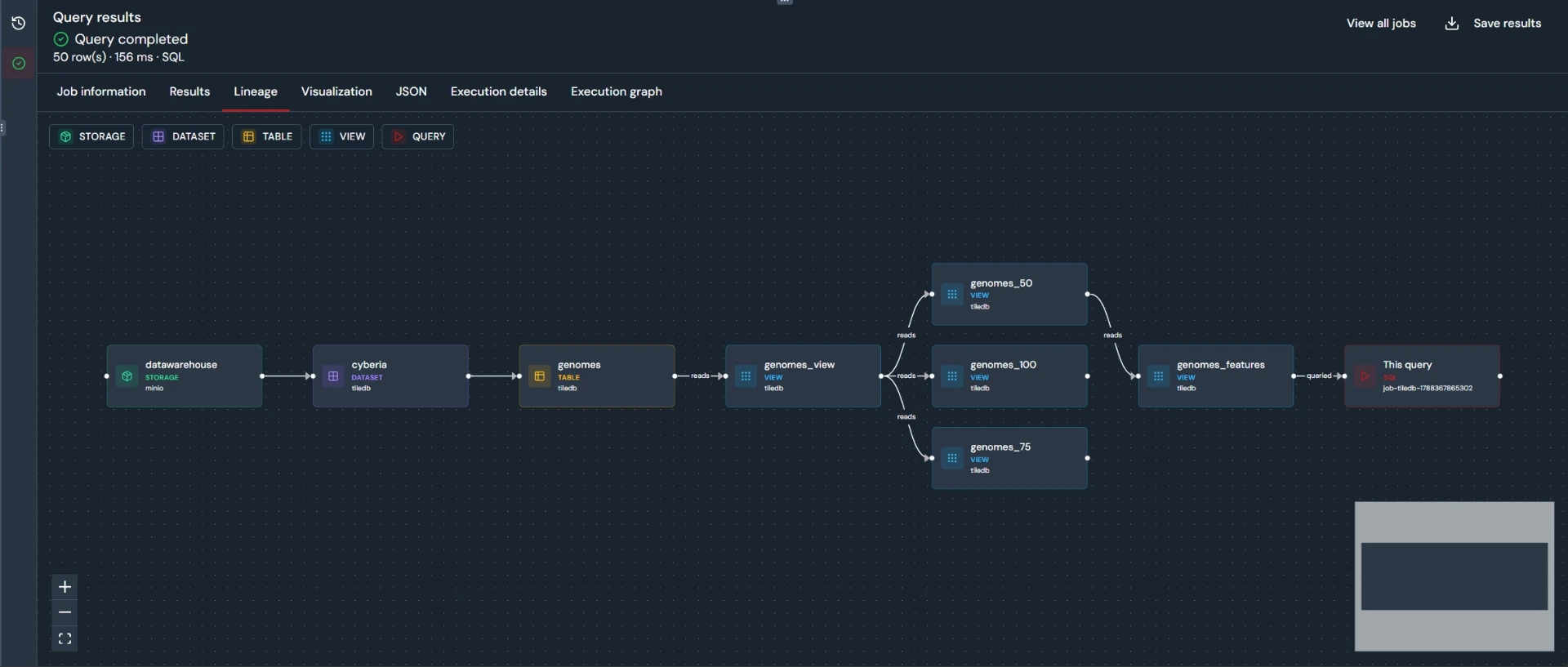 Cyberia Dataspace lineage graph